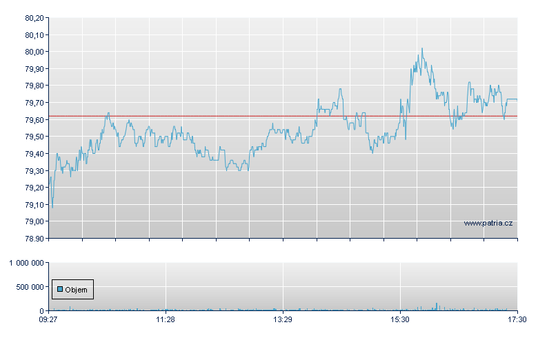 ABB Ltd - Swiss Exchange