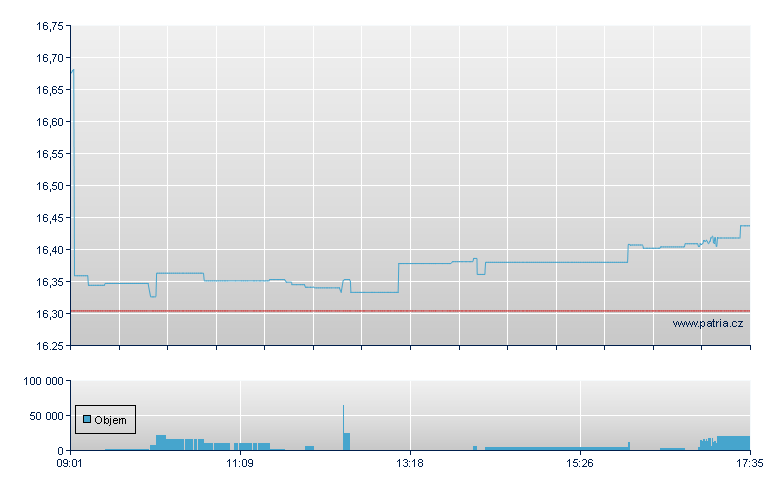 ISHARES MSCI JAPAN UCITS ETF - Amsterdam Stock Exchange