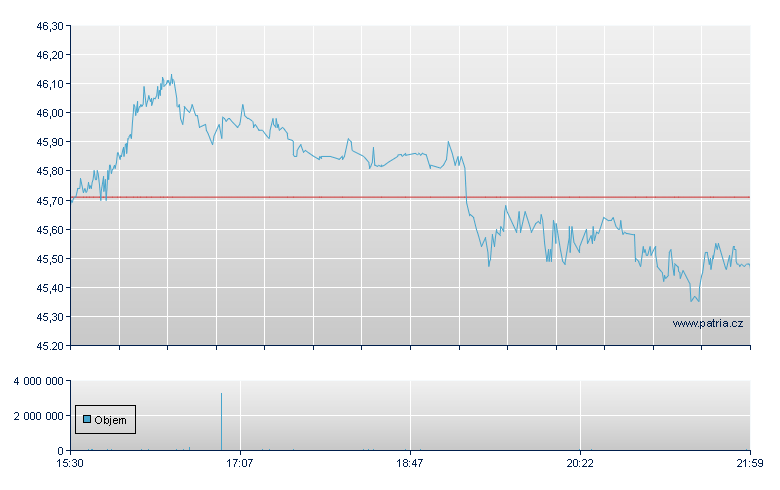 Airbus Grp Unsp ADR - US Other OTC (Pink Sheets)