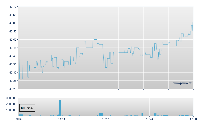 Franklin FTSE India UCITS ETF - Xetra