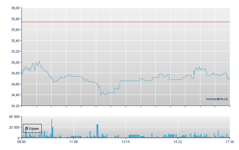 Jungheinrich AG Preferred Stock - Xetra