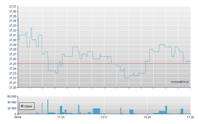 SPDR EUR DIV ARISTOCRATS - Xetra