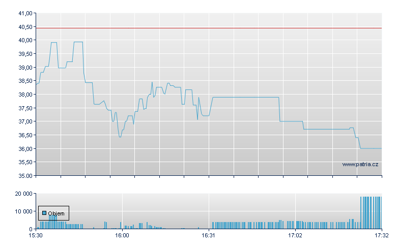 Lev 2X Lng BBAI - NASDAQ Cons
