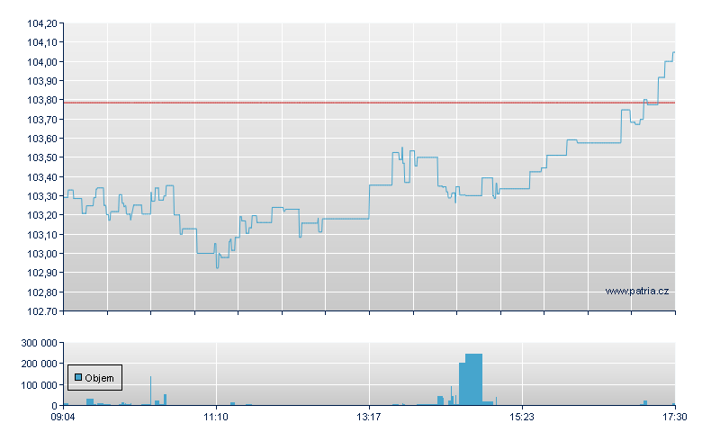 Am IS S&P 500 UEEC - Paris