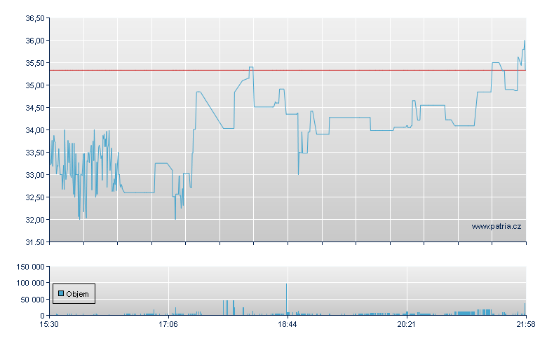 SVRN, Inc - NASDAQ Cons