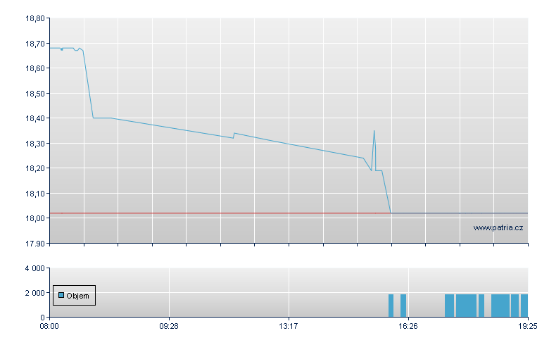 Bertrandt AG - Frankfurt
