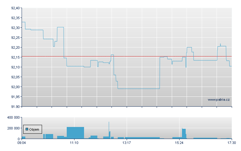 DBX MSCI WRLD 1D - Xetra