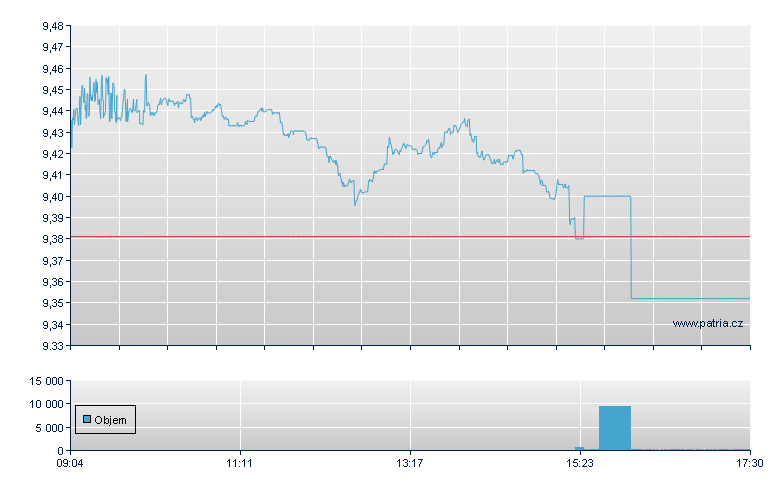 Ford Motor - Xetra