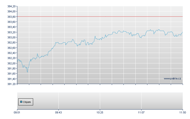Amundi Dow Jones Industrial Average UCITS ETF - Stuttgart