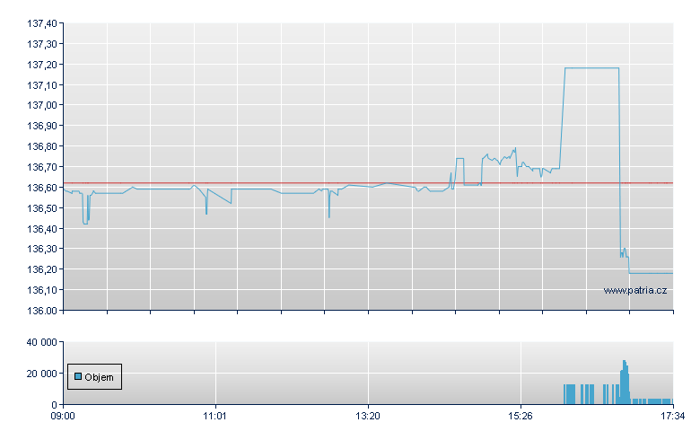 VanEck Em USD-A-Acc - London