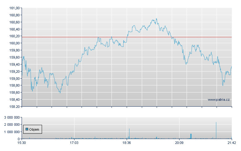 ISHARES USTECHNOLOGY ETF - NY Consolidated