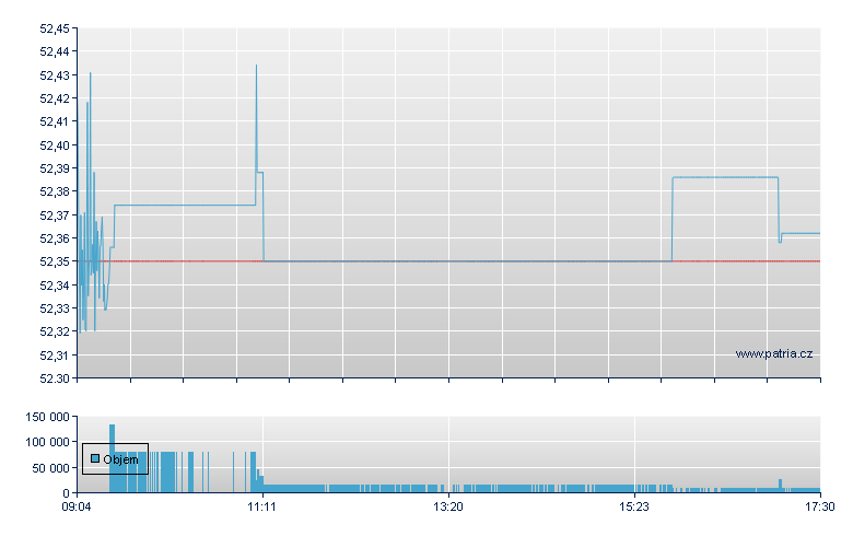 SPDR EURO HIGH YIELD - Xetra