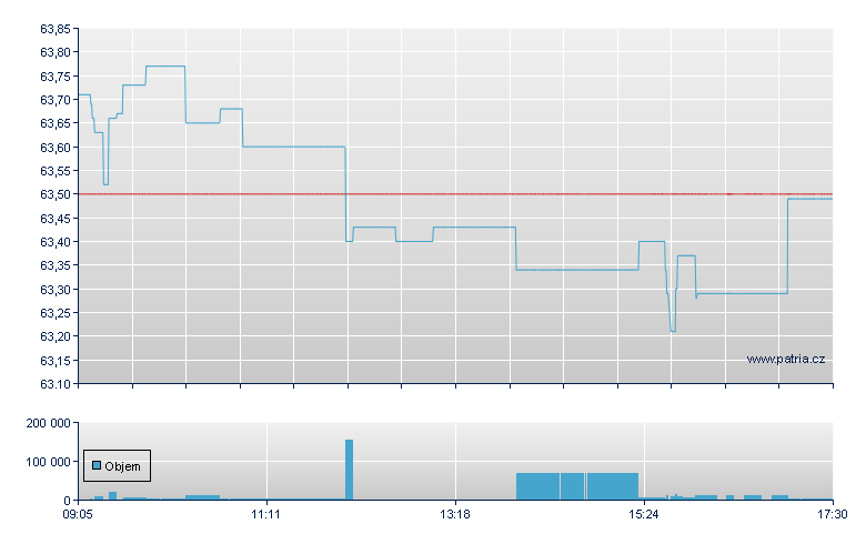 ISHR EUROSTOXX UCITS ETF DE - Xetra