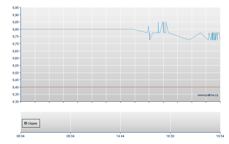 Liberty Global Rg-C - Frankfurt