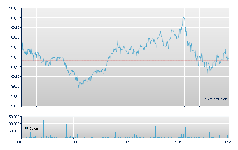 iShares Core MSCI World - Amsterdam Stock Exchange