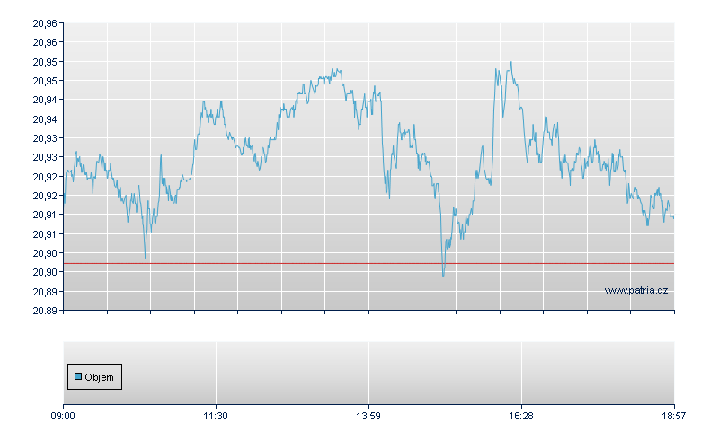 CZK/USD - FOREX