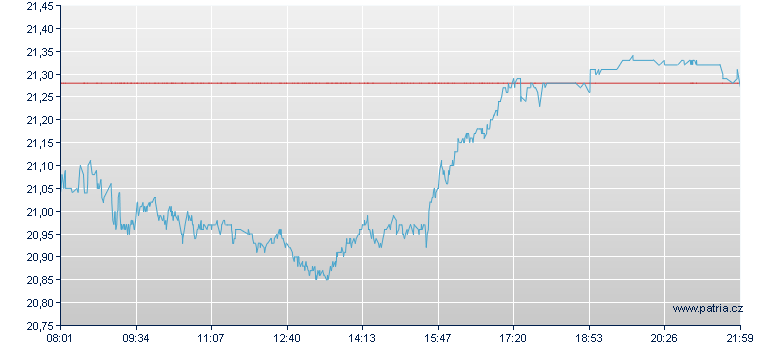 Open End Turbo Optionsschein auf SAP 45.76 EUR - Frankfurt Zertifikate