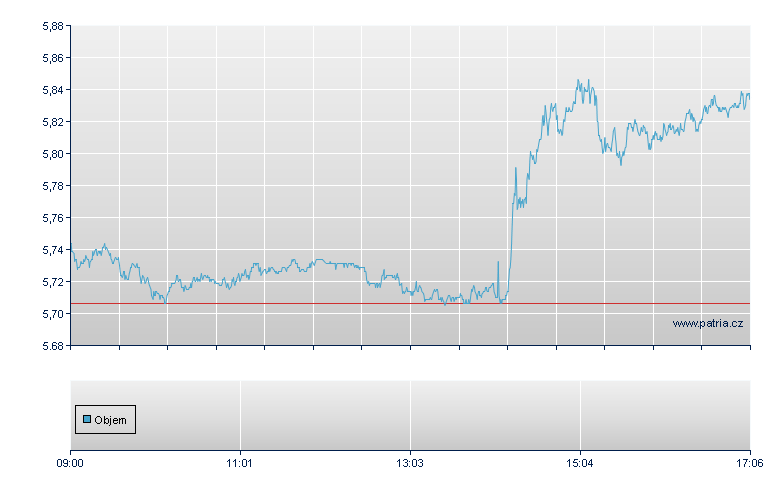 ETFS 1X DAILY SHORT SILVER - London