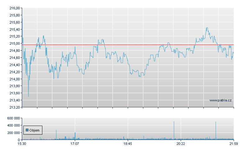 Cintas - NASDAQ Cons