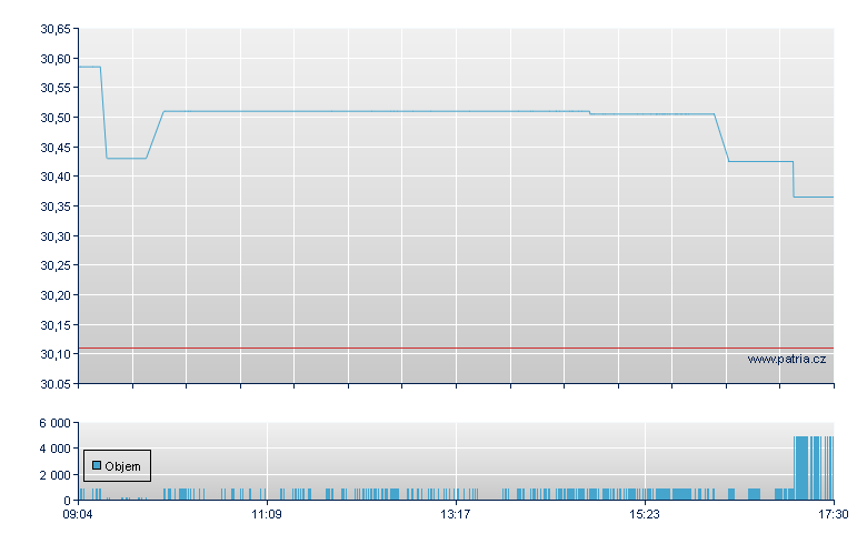 Wis Us USD-Acc - Xetra