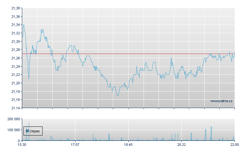 PROSHARES SHORT RUSSELL2000 - NY Consolidated