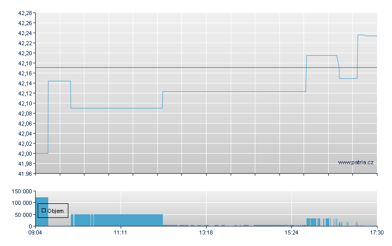 SPDR Reu Con EUR-Ac - Xetra