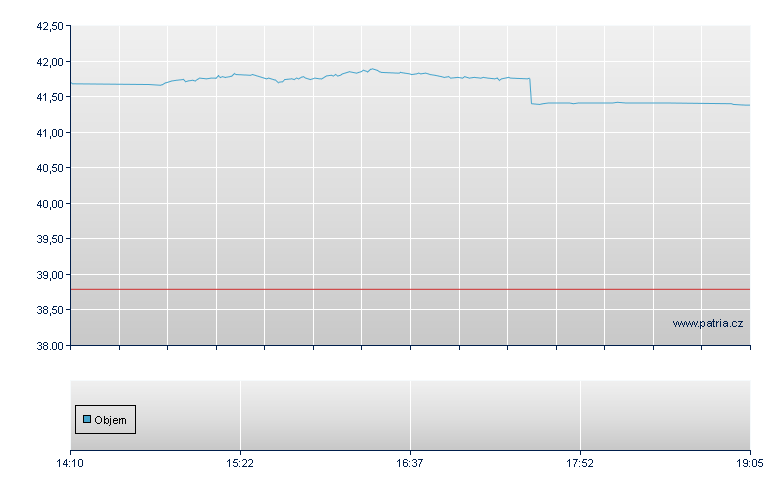 Solactive German Mergers & Acquisitions Performance-Index Open End Index Zertifikat - Frankfurt Zertifikate