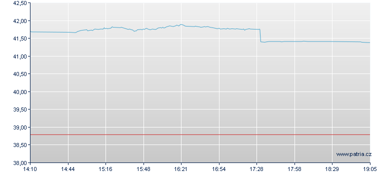 Solactive German Mergers & Acquisitions Performance-Index Open End Index Zertifikat - Frankfurt Zertifikate