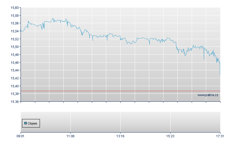 UBS BBG Euro Inflation Linked 10+ UCITS ETF - Swiss Exchange
