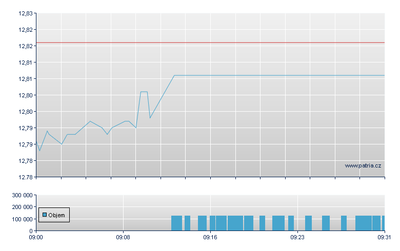 ISHARES EM DIVIDEND - Swiss Exchange