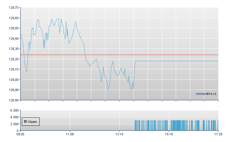 MUL A Eu Cl A UED - Xetra