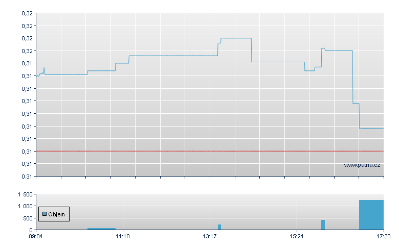 ETFS EUR HEDGED NATURAL GAS - Xetra