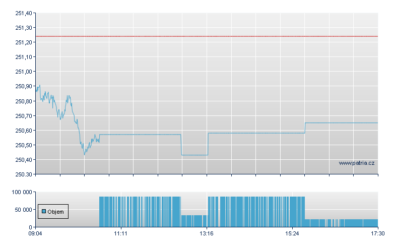 DB X-TR IBX EUR SOV EZ 7-10 - Xetra