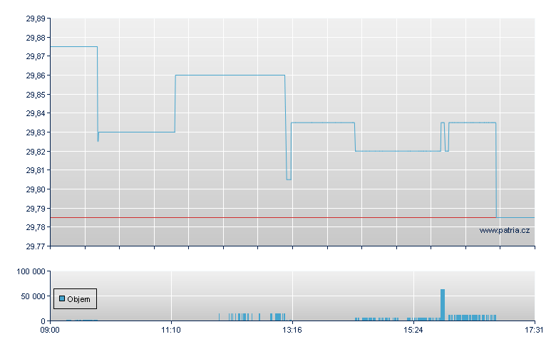 UBS S&P500 EUR-A-Ac - Swiss Exchange