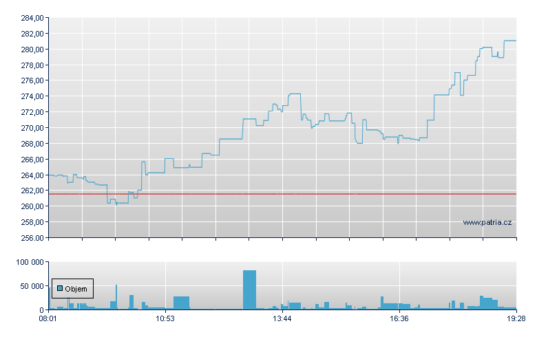 UnitedHealth Grp - Frankfurt