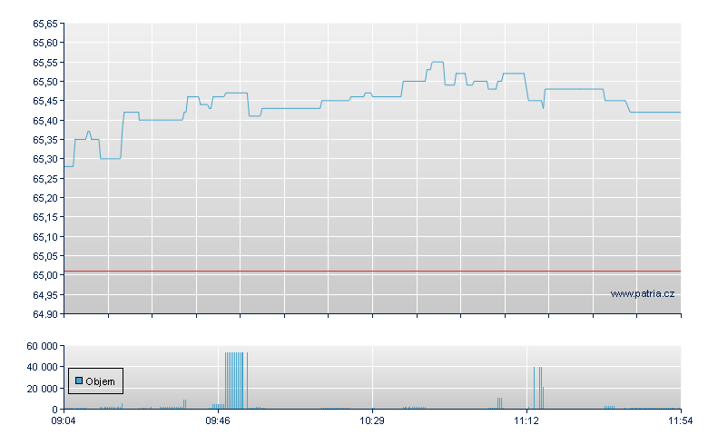 SPDR US DIV ARISTOCRATS - Xetra