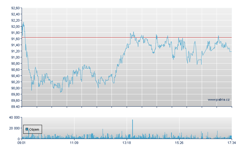 IMCD - Amsterdam Stock Exchange