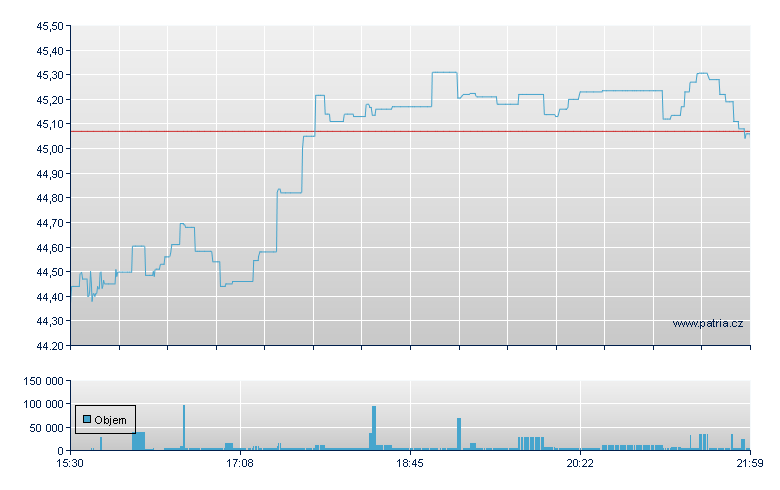 WISDOMTREE U.S. SMALLCAP QUA - NASDAQ Cons