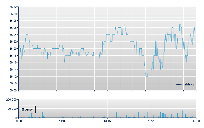 iShares S&P IT Sector - London