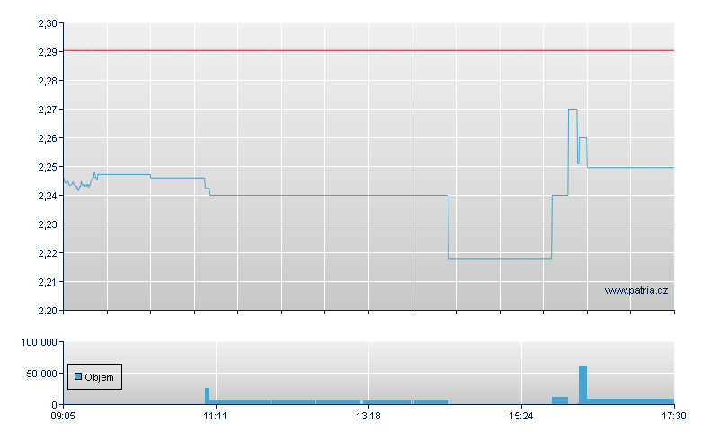 ETFS 1X DAILY SHORT SILVER - Xetra