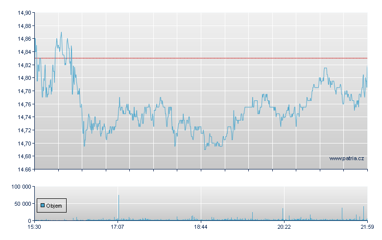 Invesco - NY Consolidated