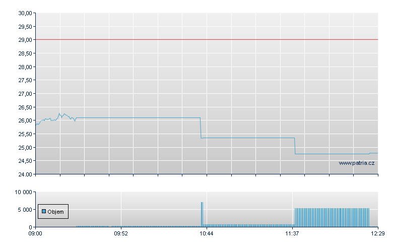 NDX/LSHS 71 - London ETF