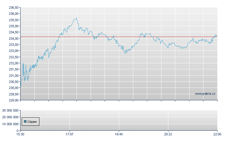 SBA Commnctns-A Rg - NASDAQ Cons