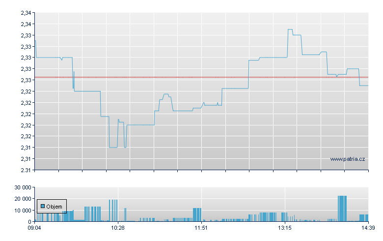 LYX ETF FTSE ATHEX LARGE CAP - Xetra