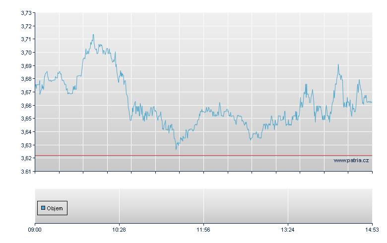 ETFS 2X DAILY LONG WHEAT - London