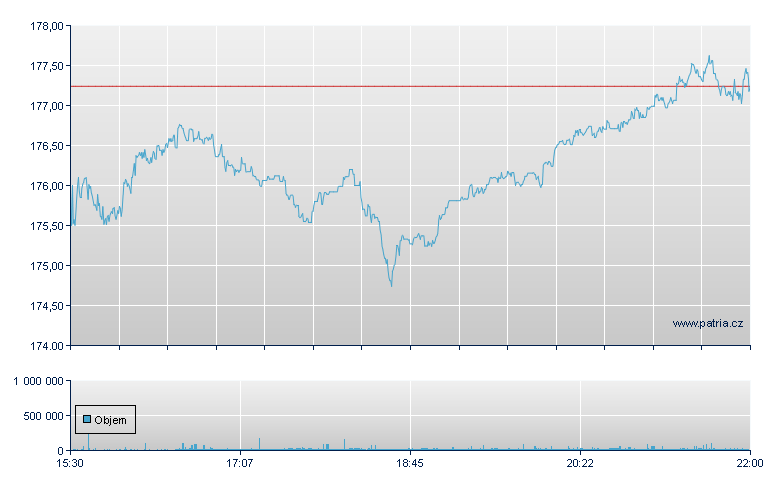 ISHARES U.S. AEROSPACE & DEF - NY Consolidated