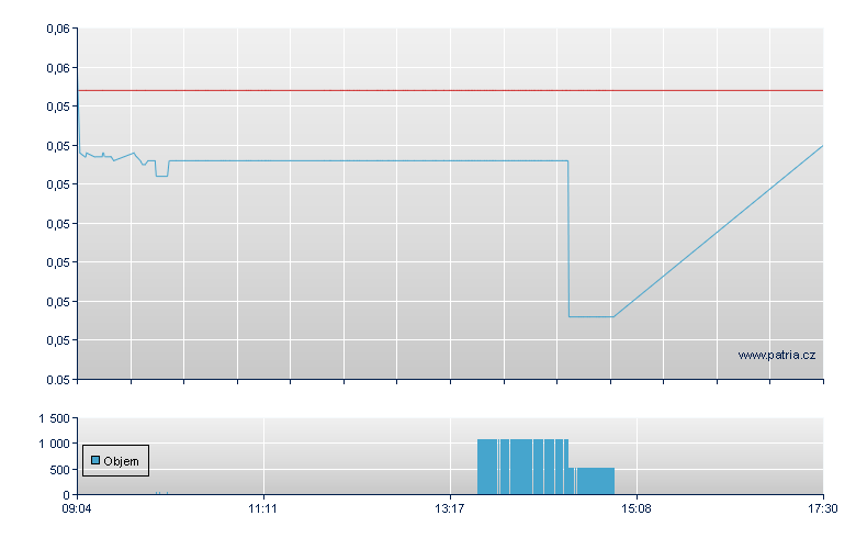 ETFS 2X DAILY LONG NATURAL G - Xetra