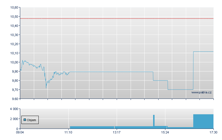 3x/LSHS 72 - Xetra