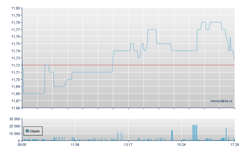 Suedzucker AG - Xetra