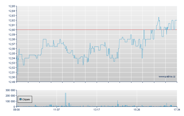 Witan Investment Trust Plc - London